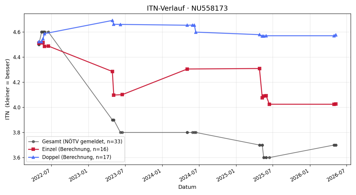 ITN-Verlauf Jonah Modlik