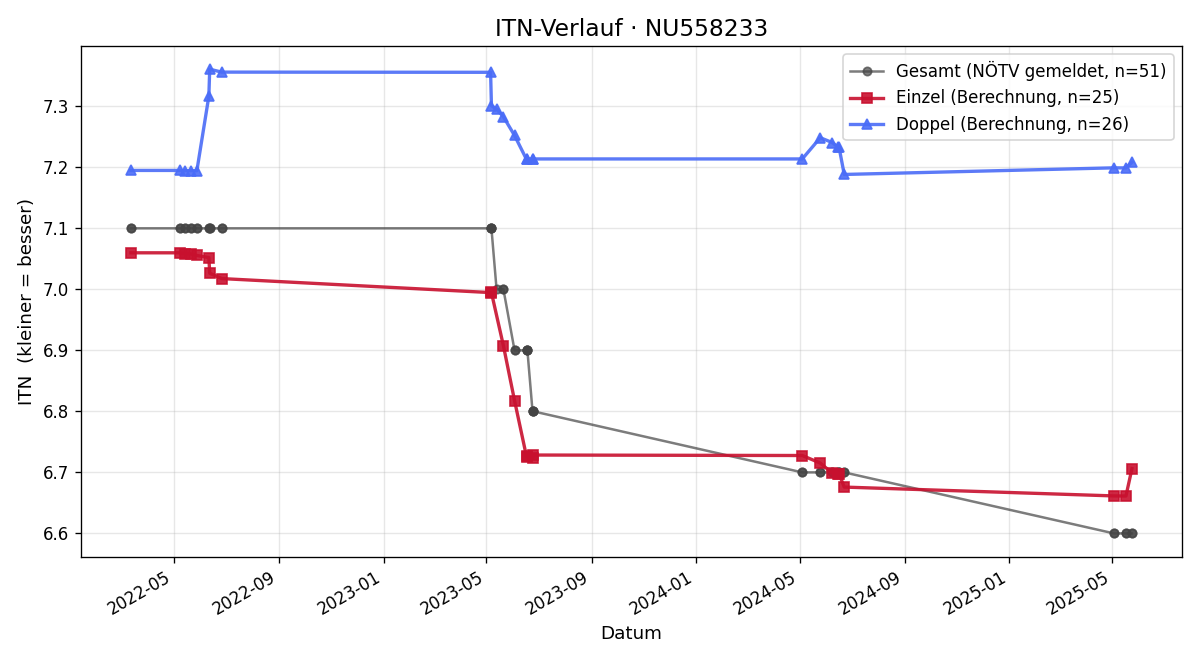 ITN-Verlauf Klaus Schlosser