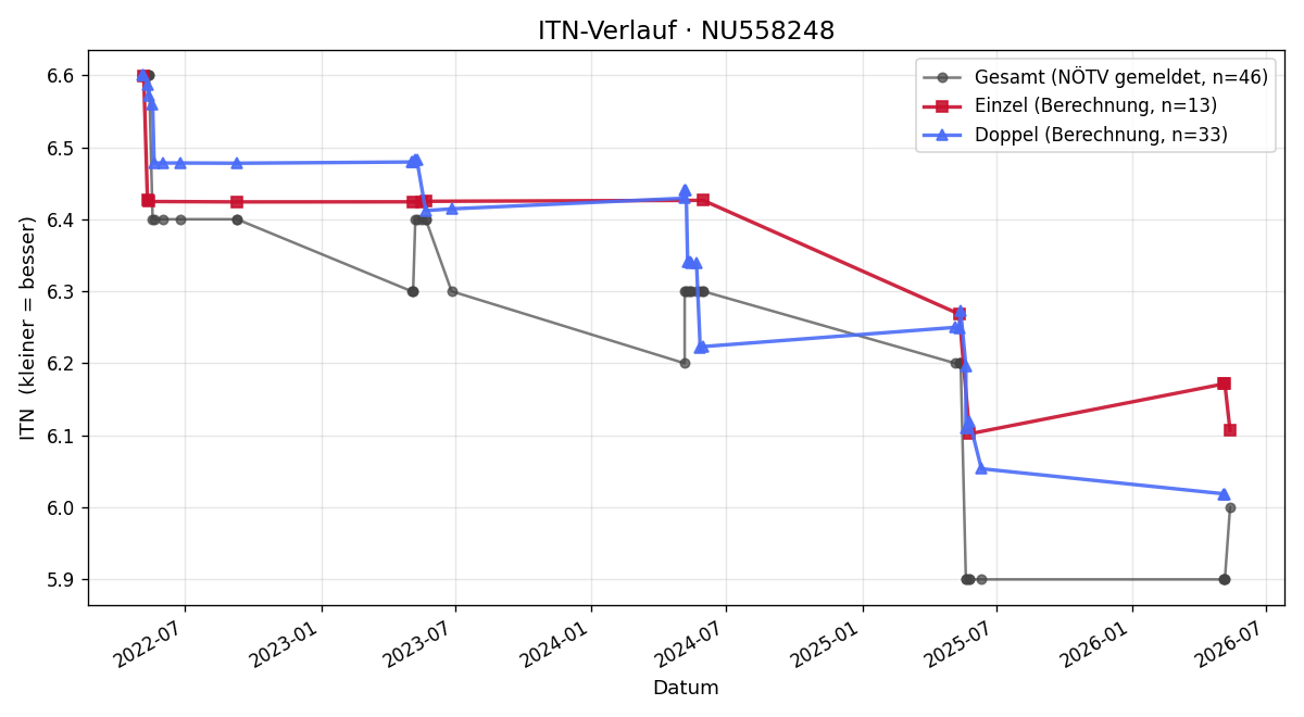 ITN-Verlauf Gerhard Schuster