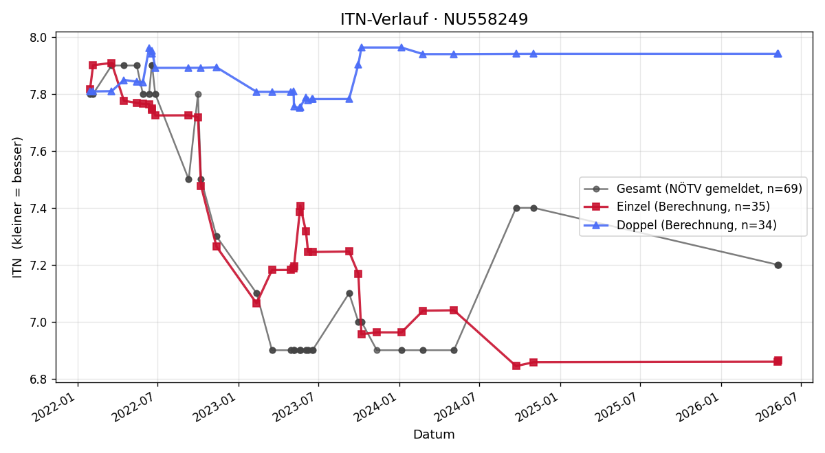 ITN-Verlauf Ingemar Brandner