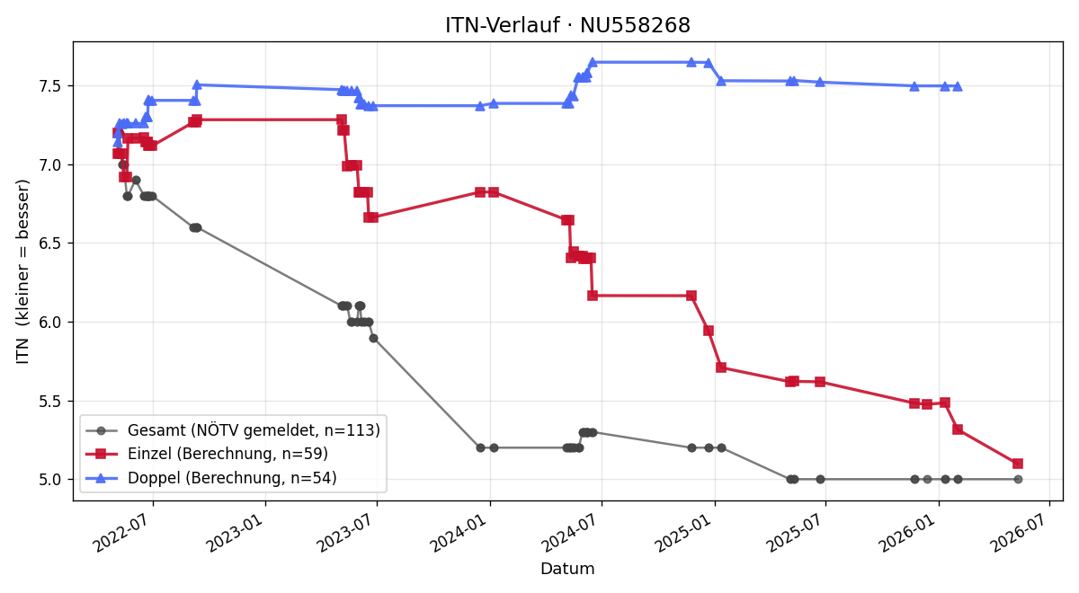 ITN-Verlauf Kilian Maierhofer