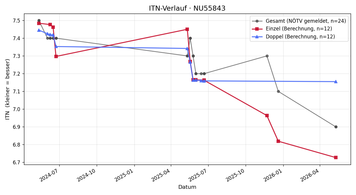 ITN-Verlauf Reinhard Gnadenberger
