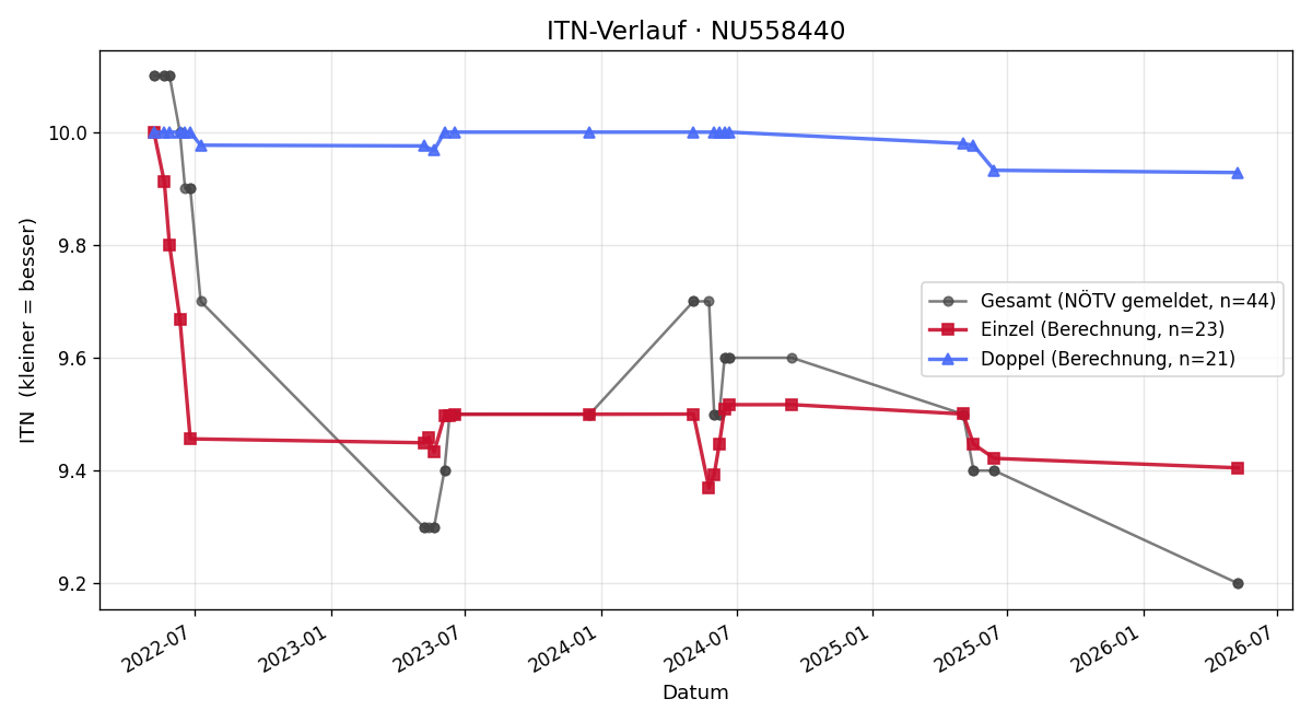 ITN-Verlauf Nicole Kunst