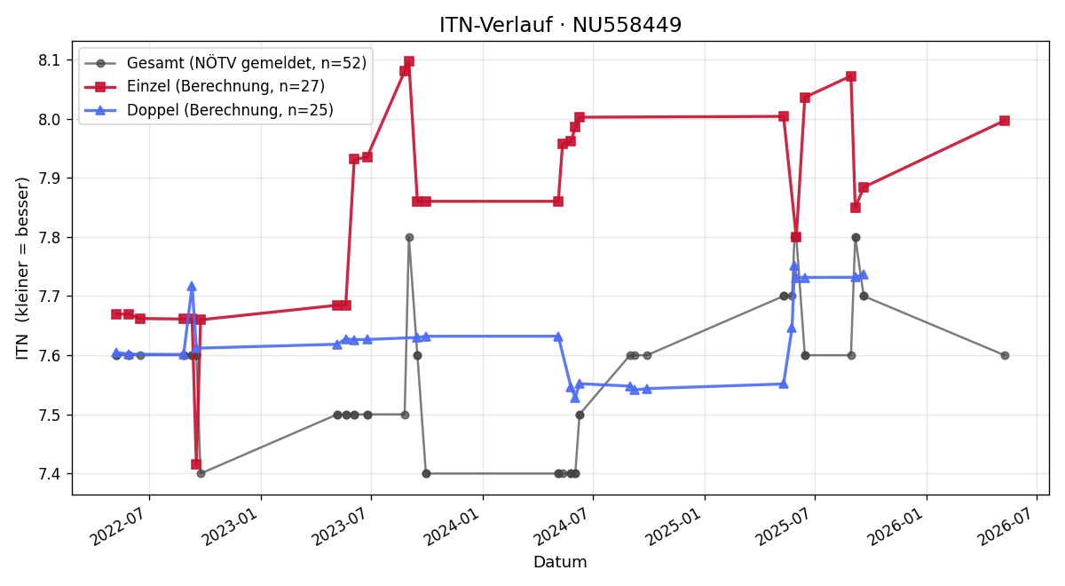 ITN-Verlauf Peter Michalek