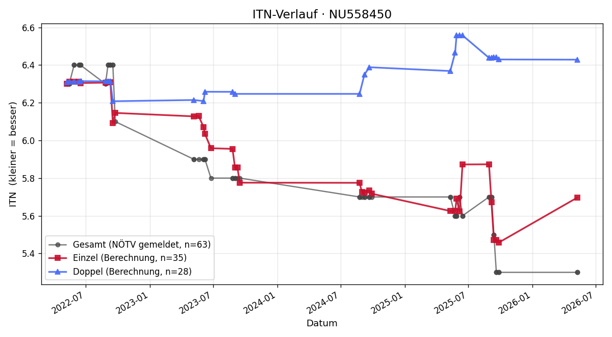 ITN-Verlauf Michael Ecker