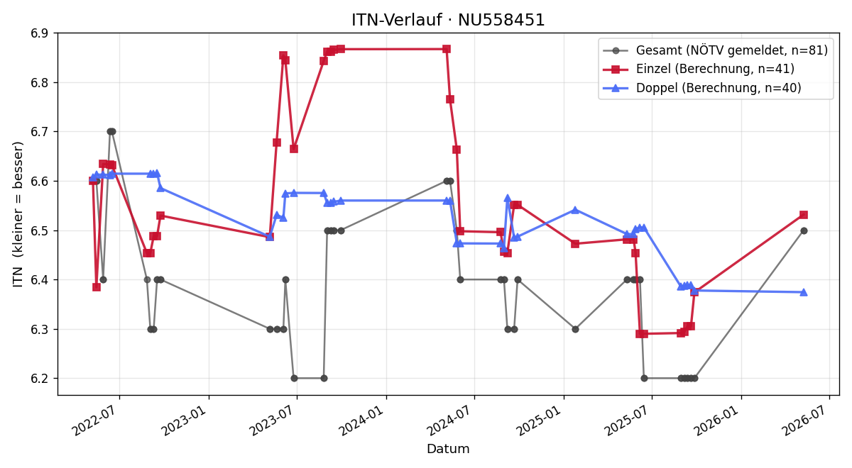 ITN-Verlauf Christoph Köhler