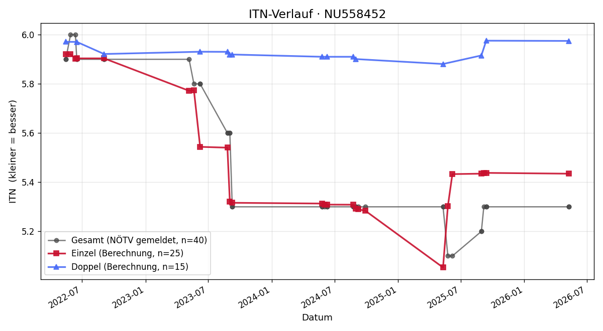 ITN-Verlauf Markus Köhler