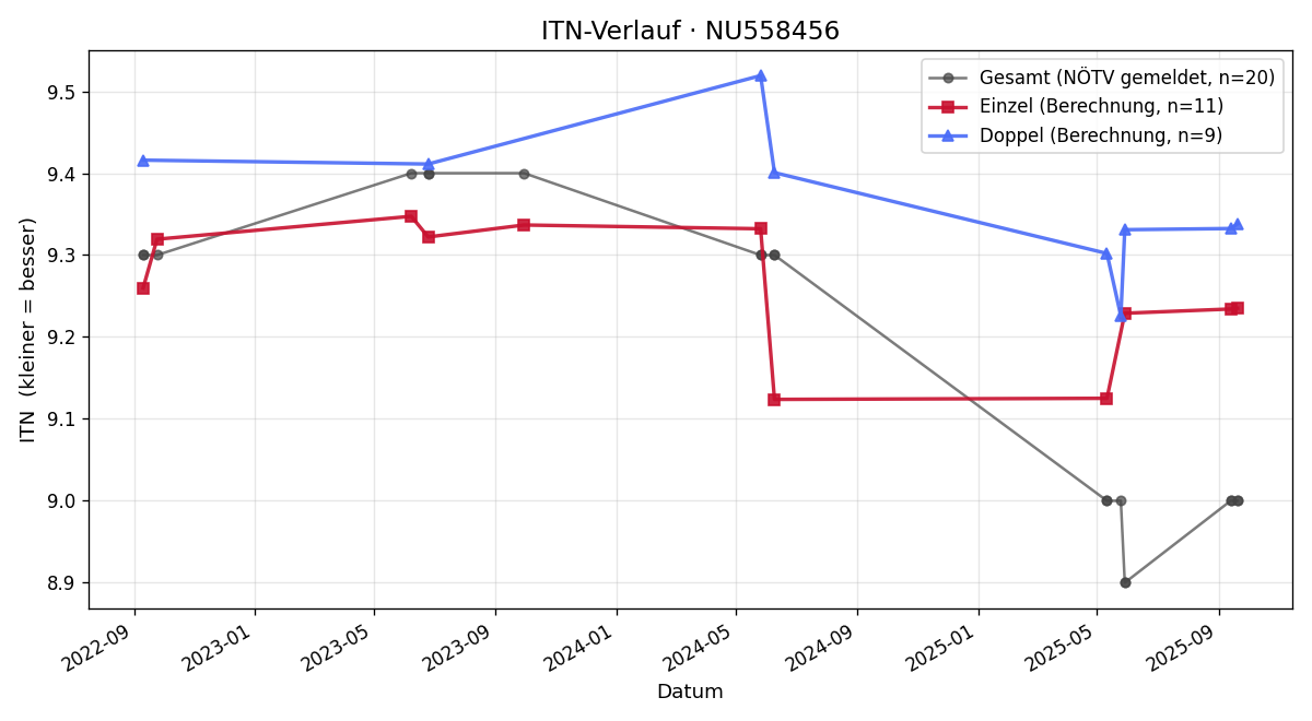 ITN-Verlauf Hubert Mayer