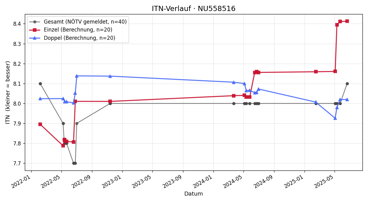 ITN-Verlauf Marc Schuldner