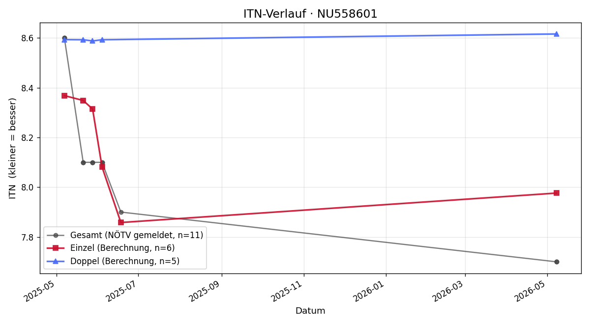 ITN-Verlauf Peter Krausenecker