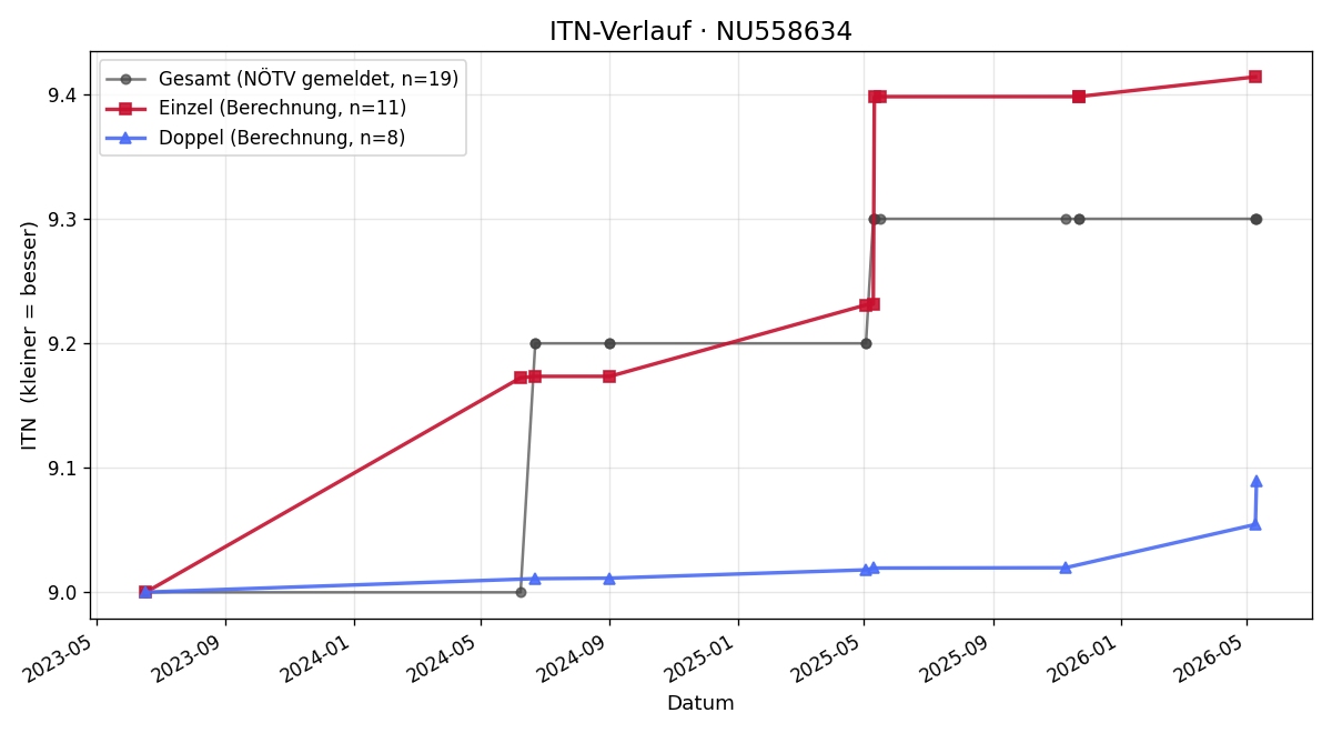 ITN-Verlauf Josef Linhart