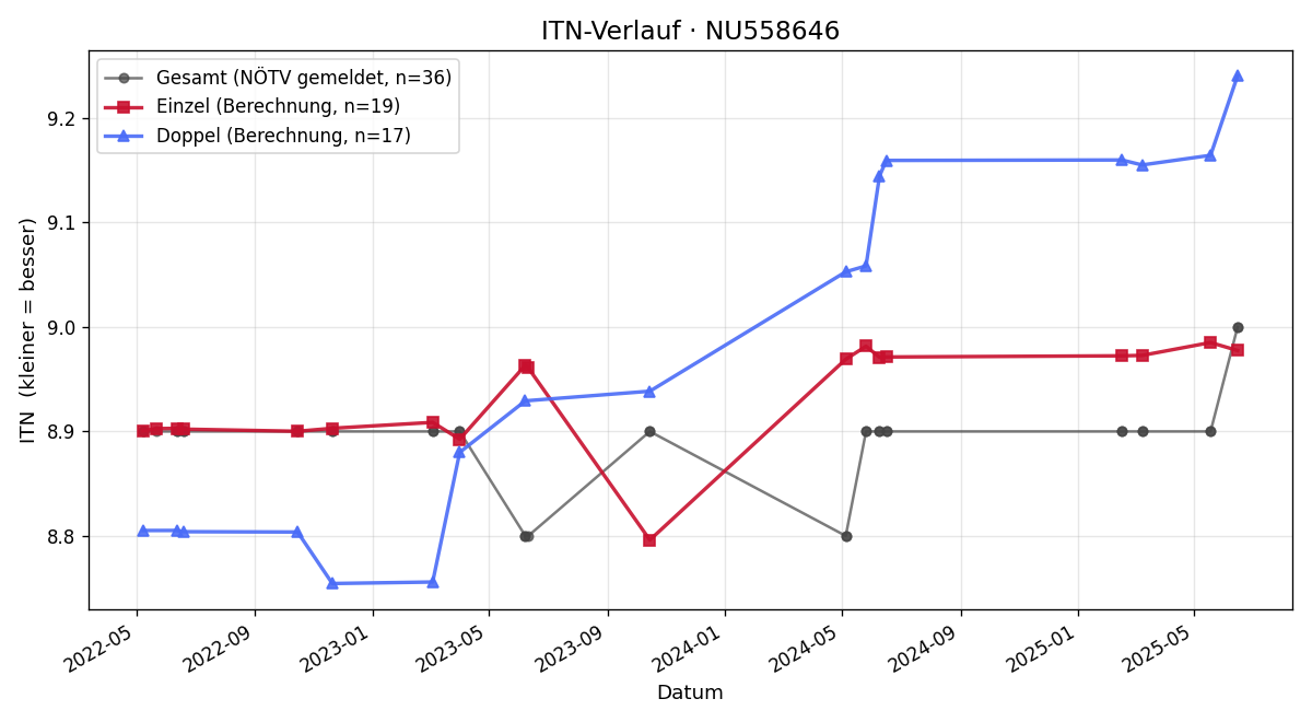 ITN-Verlauf Fabian Wohlfahrt