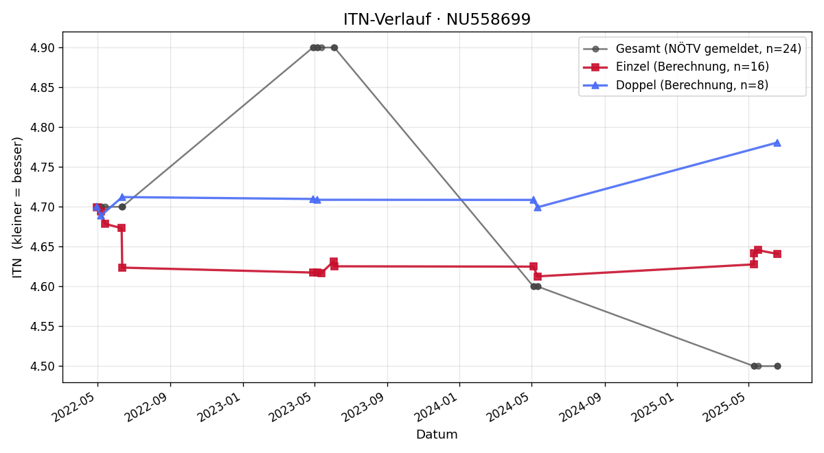 ITN-Verlauf Isabel Markovic