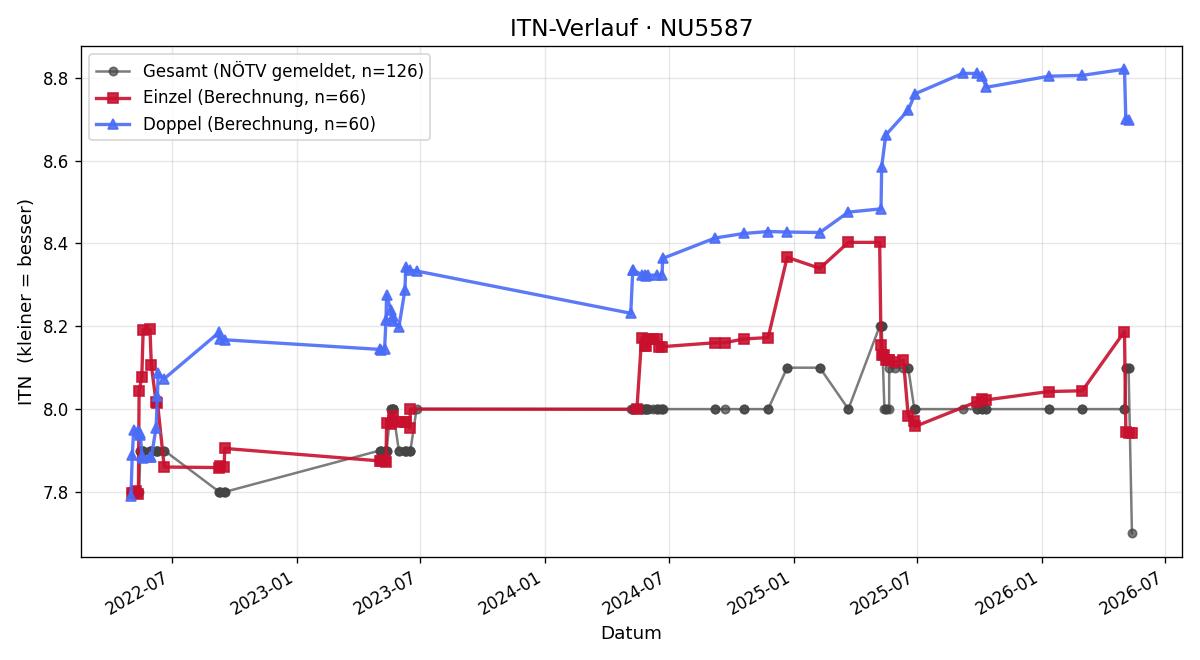 ITN-Verlauf Christian Sailer