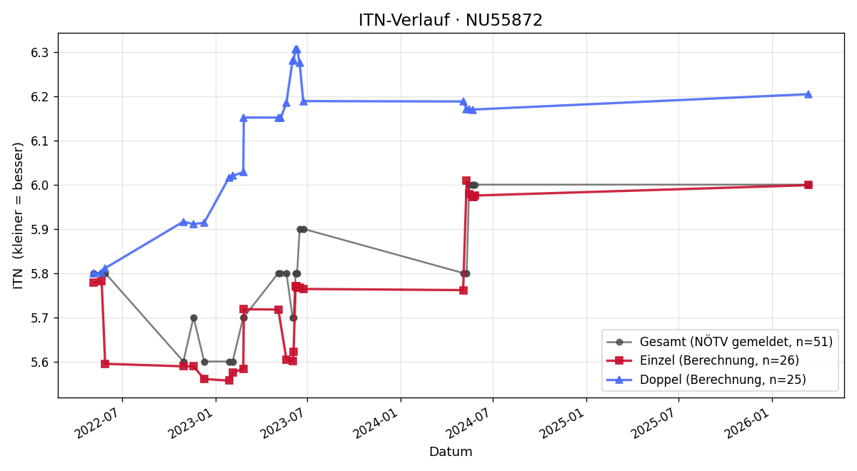 ITN-Verlauf Christian Walter