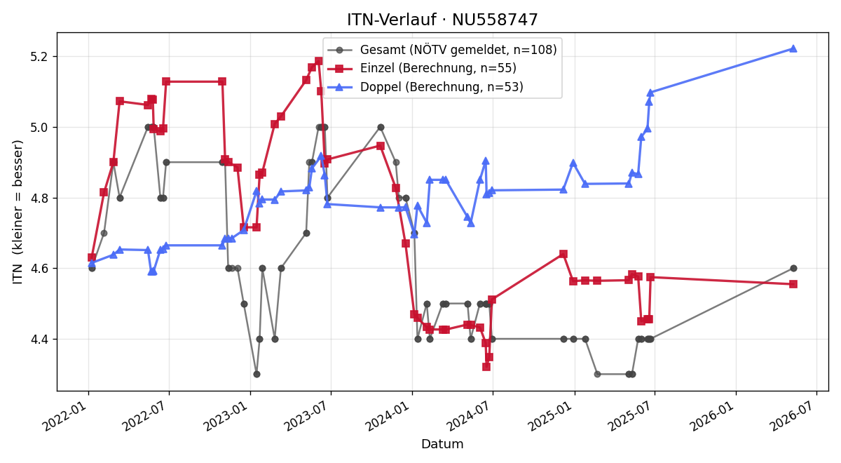 ITN-Verlauf Rafael Hülmbauer