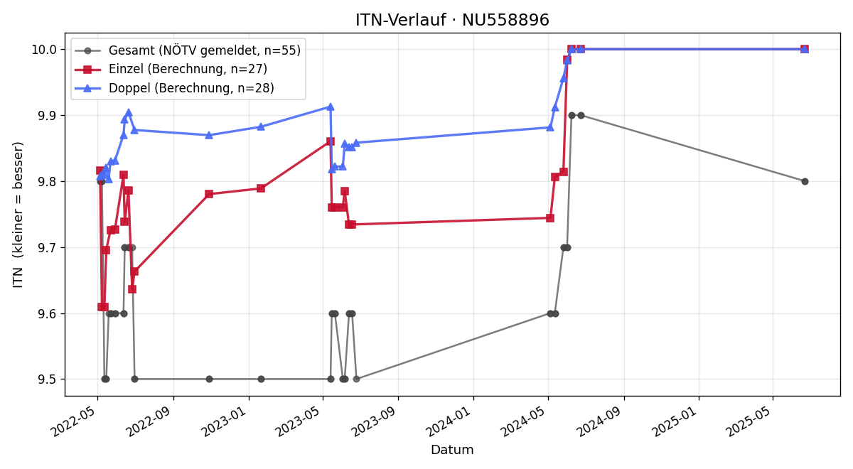 ITN-Verlauf Florian Birkfellner