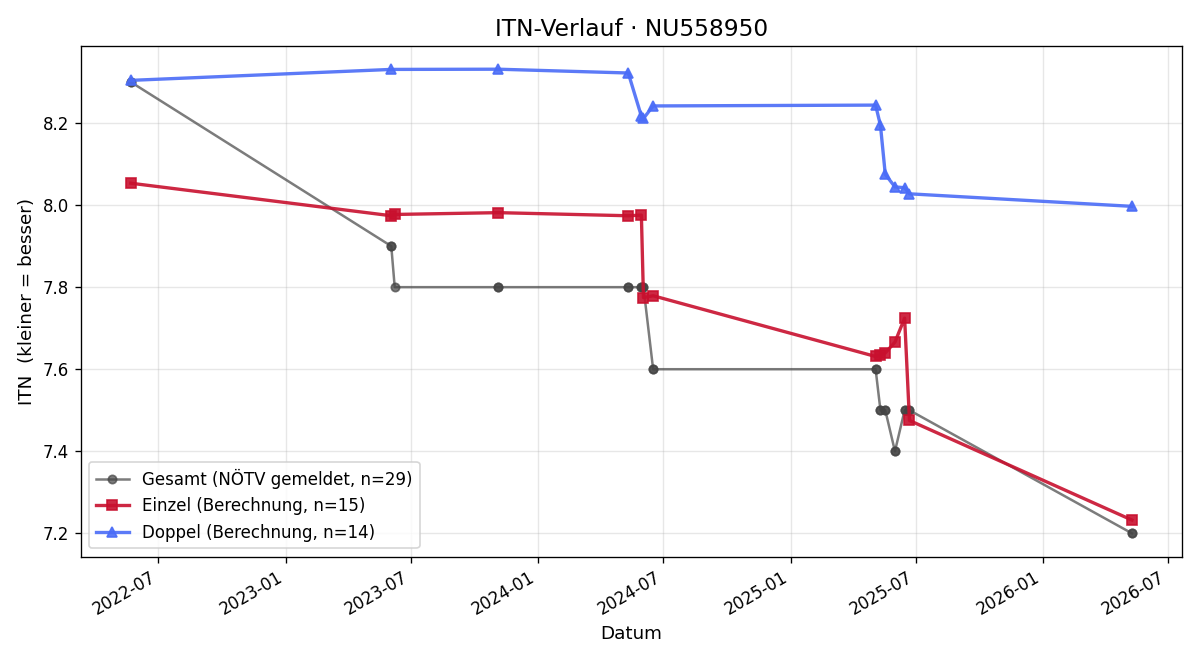ITN-Verlauf Jakob Olivier