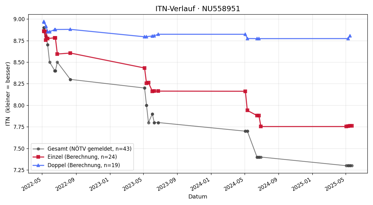 ITN-Verlauf Sofie Schönbichler