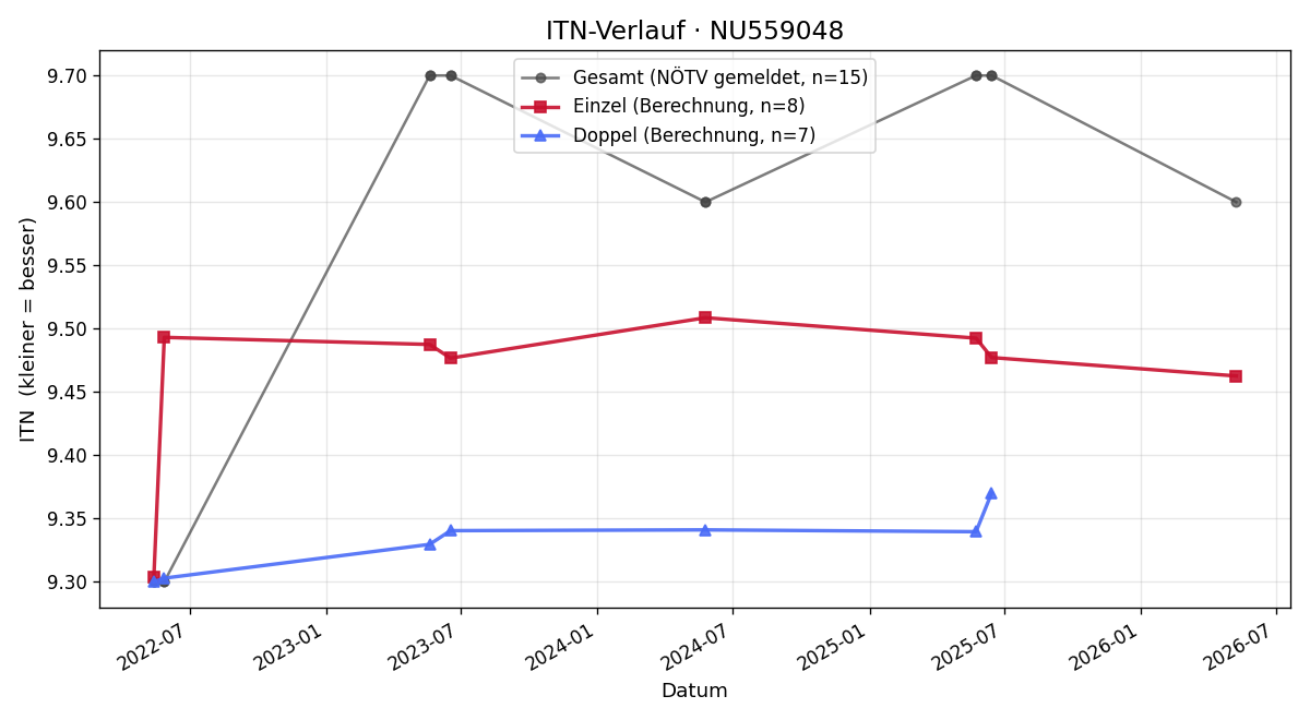 ITN-Verlauf Nadine Scheichl-Schmid