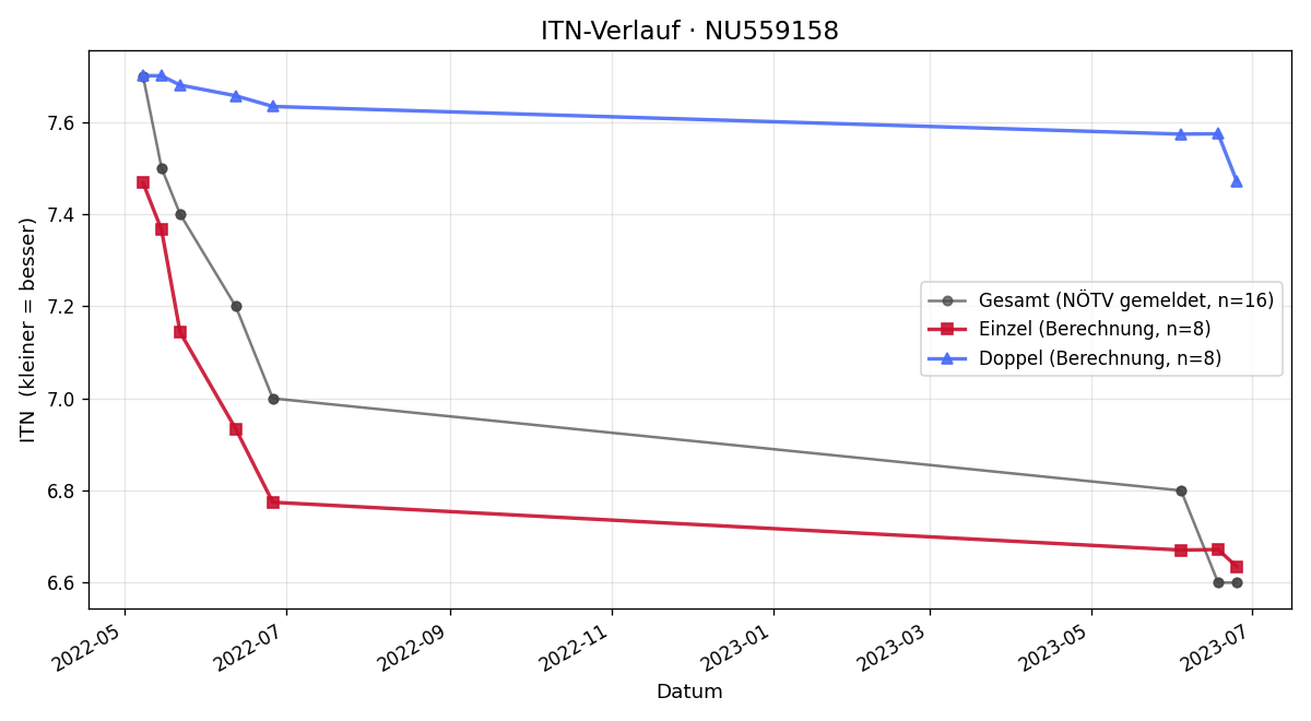 ITN-Verlauf Nikolaj Tsenov