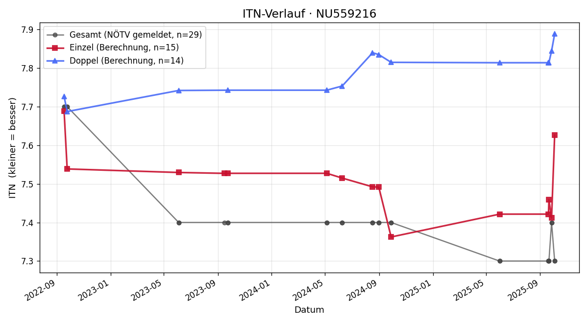 ITN-Verlauf Othmar Maierhofer