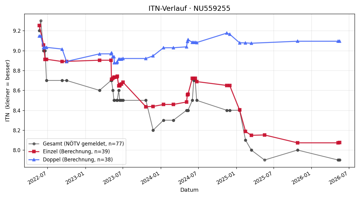 ITN-Verlauf Niclas Hippmann