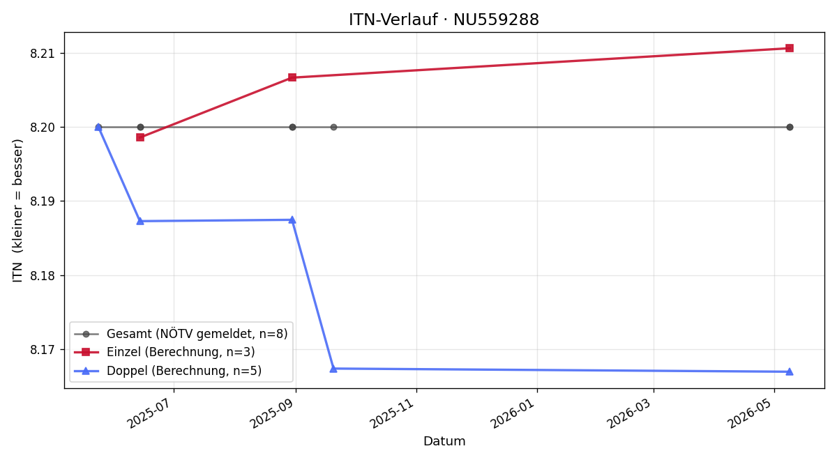 ITN-Verlauf Cristian Tudor