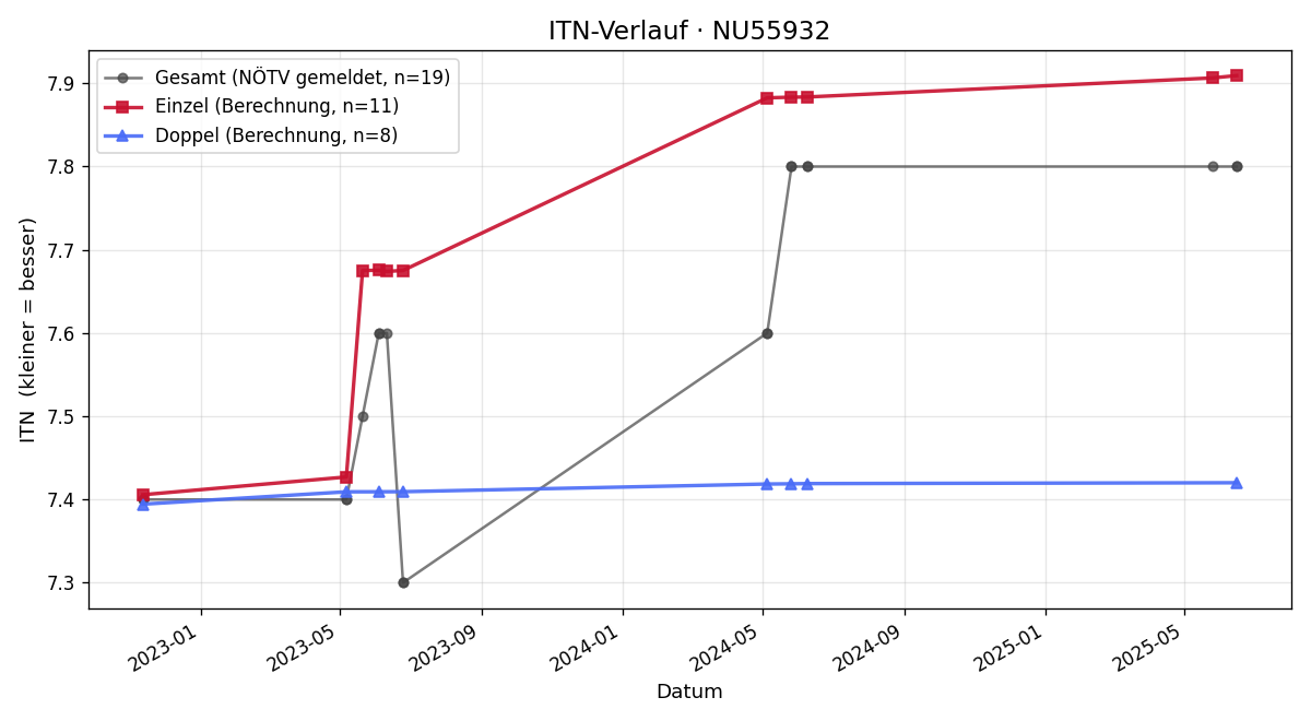 ITN-Verlauf Marcel Weninger