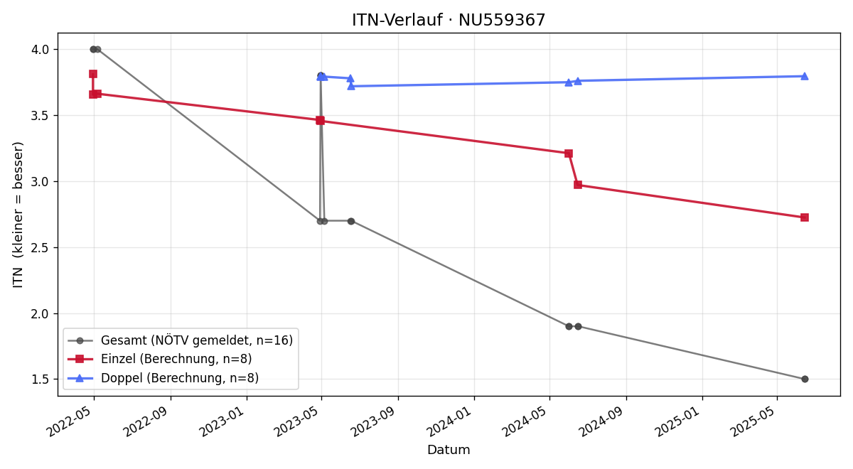 ITN-Verlauf Lenny Petit
