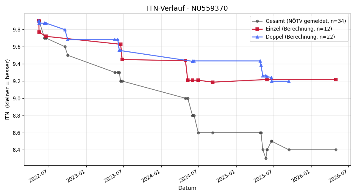 ITN-Verlauf Felix Tesar-d`Hondt