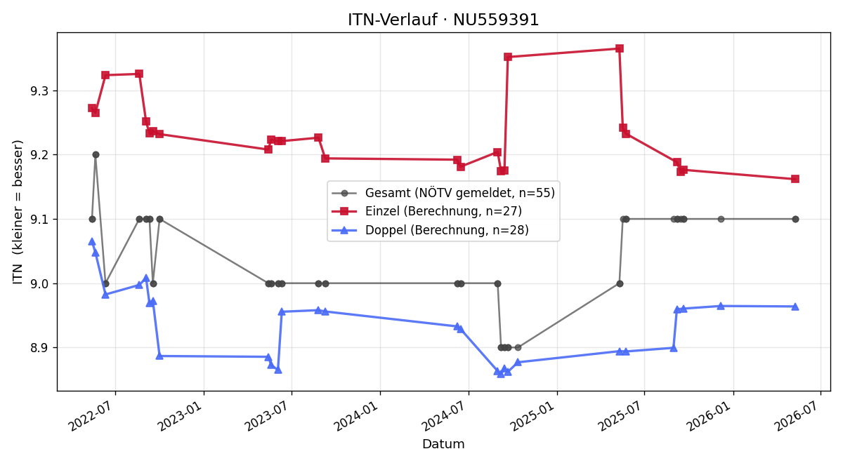 ITN-Verlauf Heike Krammer