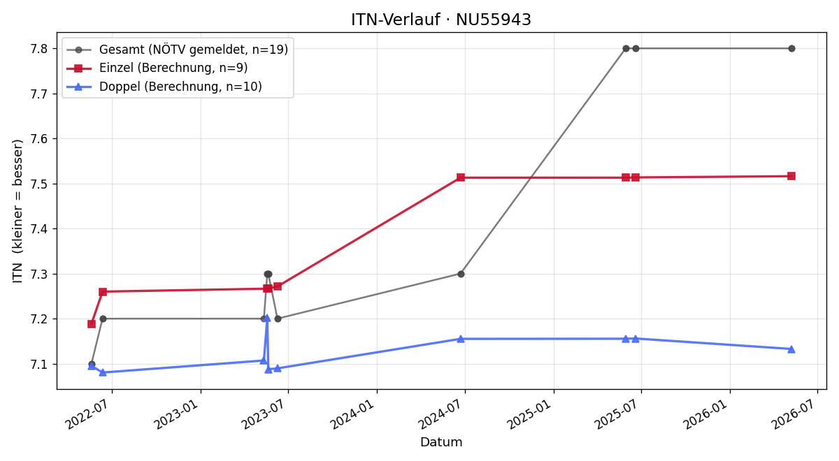 ITN-Verlauf Ludwig Kleinlehner