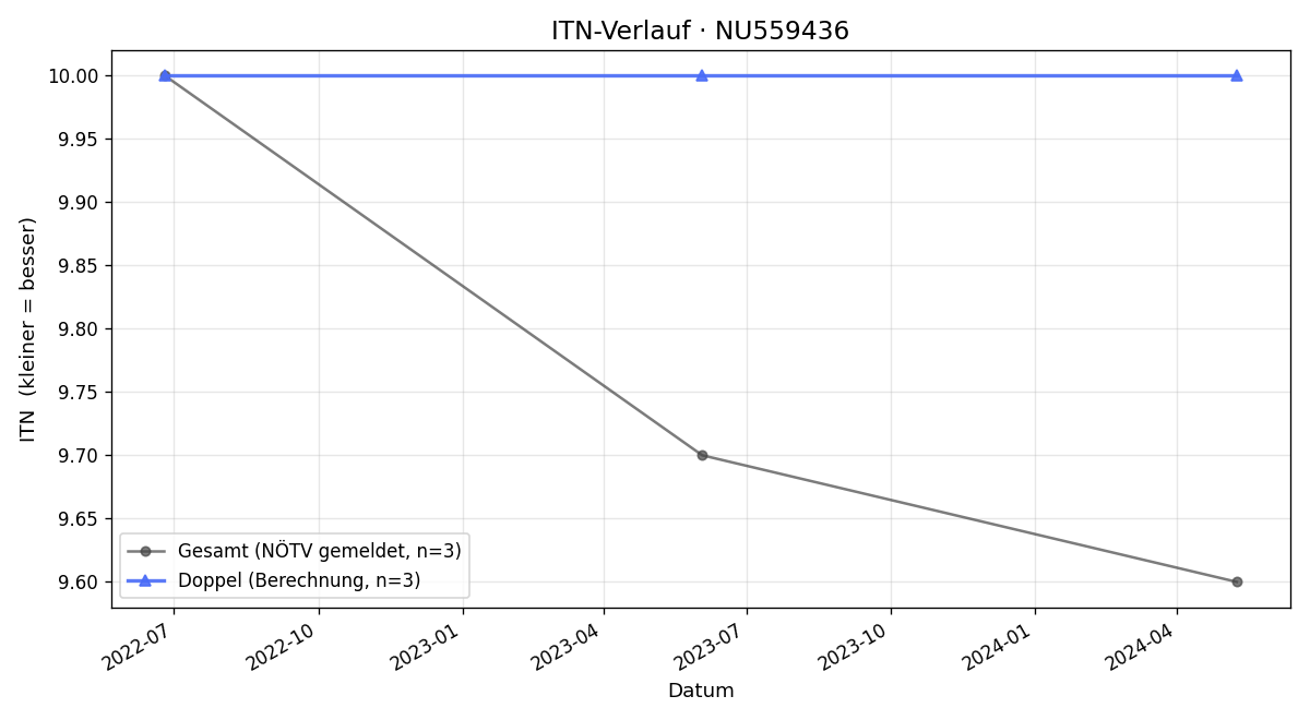 ITN-Verlauf Martin Helbig