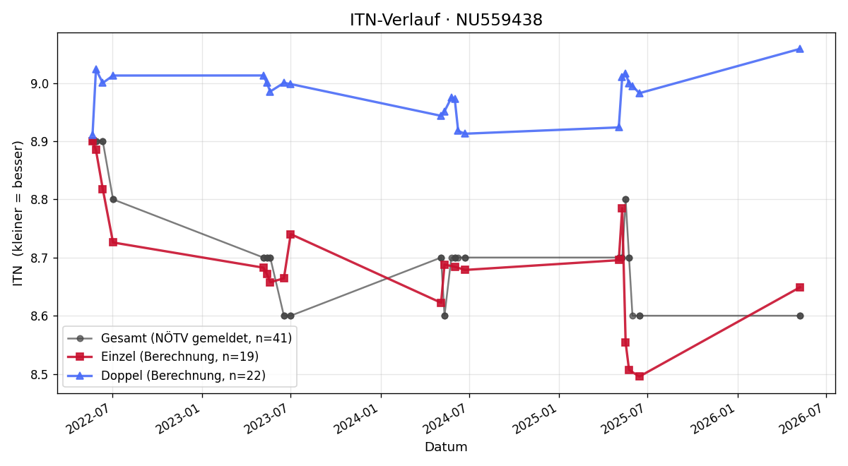 ITN-Verlauf Regina Ockermüller