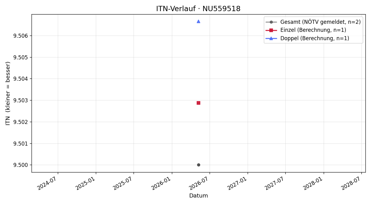 ITN-Verlauf Iris Kaiser