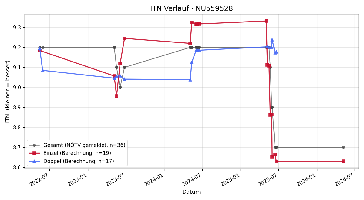 ITN-Verlauf Karl Mayrhofer