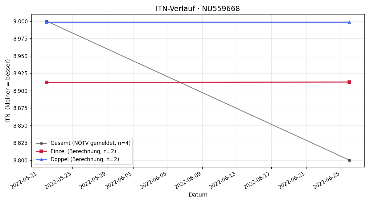 ITN-Verlauf Martin Grasl