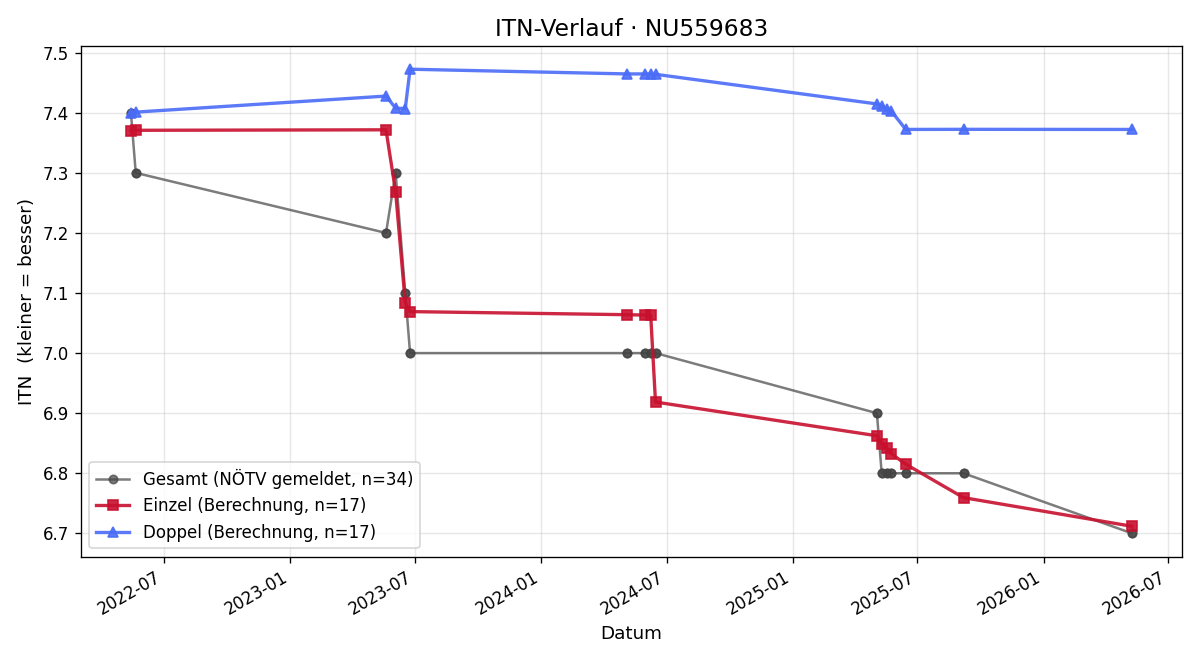 ITN-Verlauf Johanna Hutter