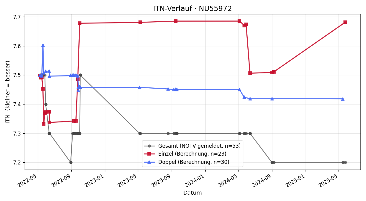 ITN-Verlauf Viktor Nedjelik