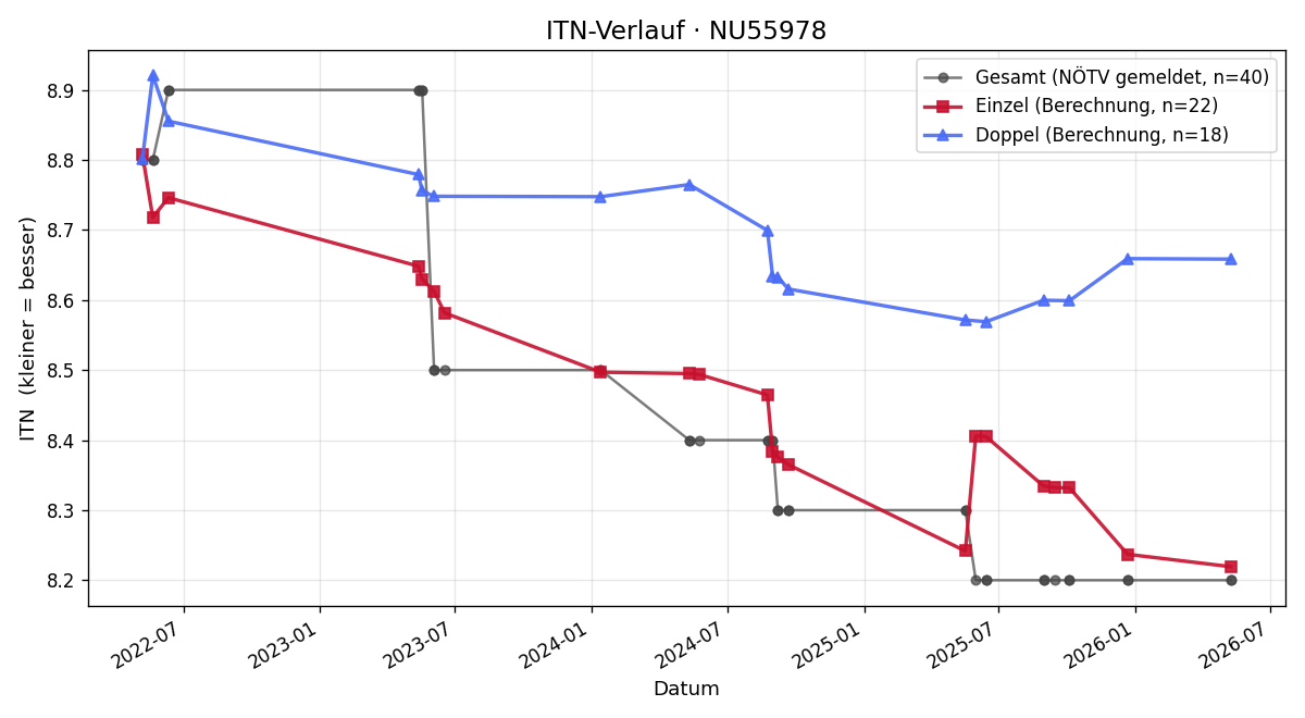 ITN-Verlauf Carina Thaler