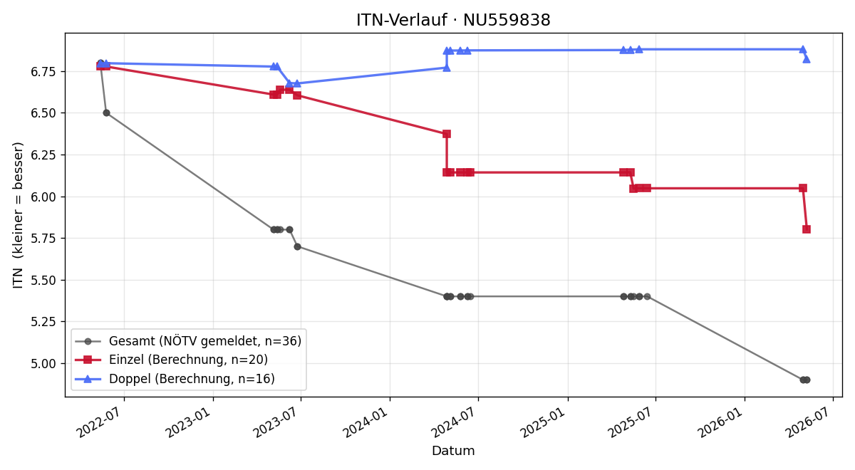 ITN-Verlauf Jannik Holcapek
