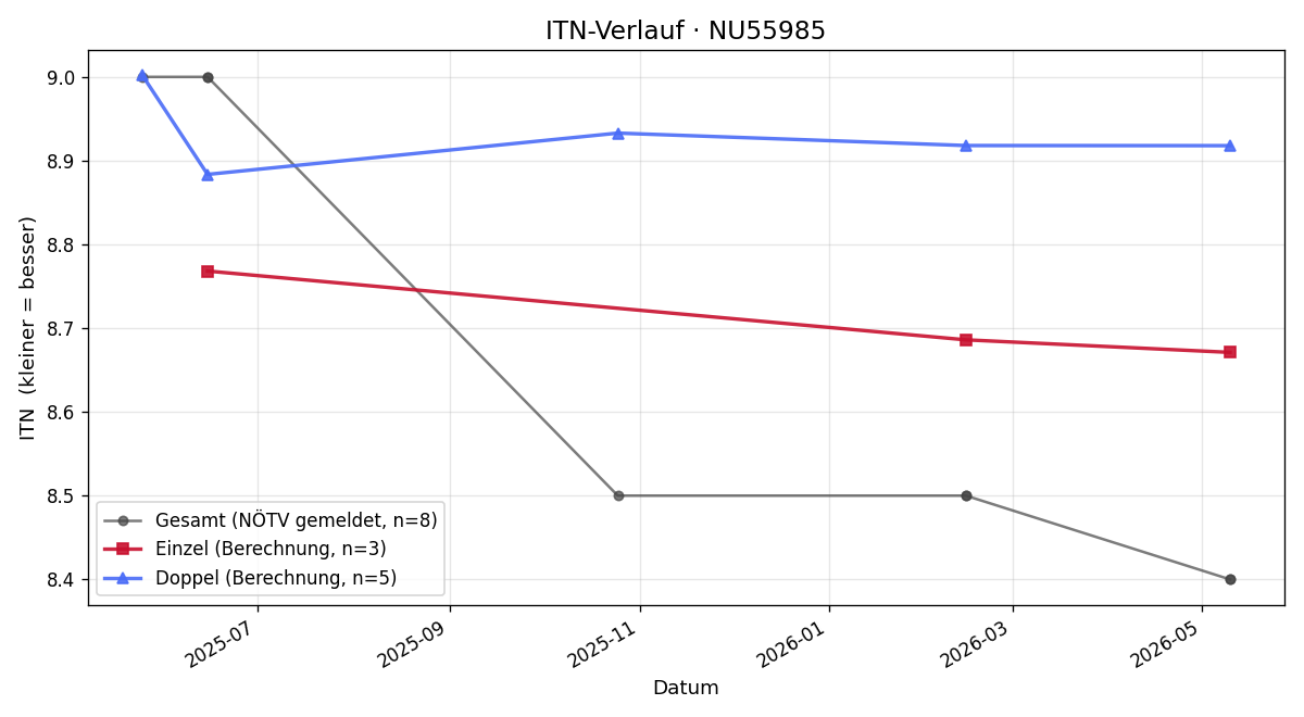ITN-Verlauf Daniel Holzer