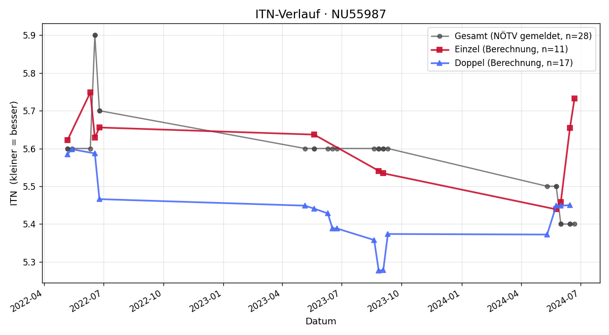 ITN-Verlauf Bianca Schiffauer