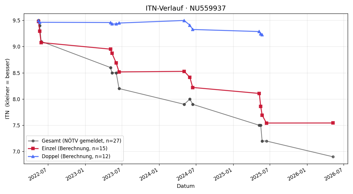 ITN-Verlauf Lena Chen-Hackl