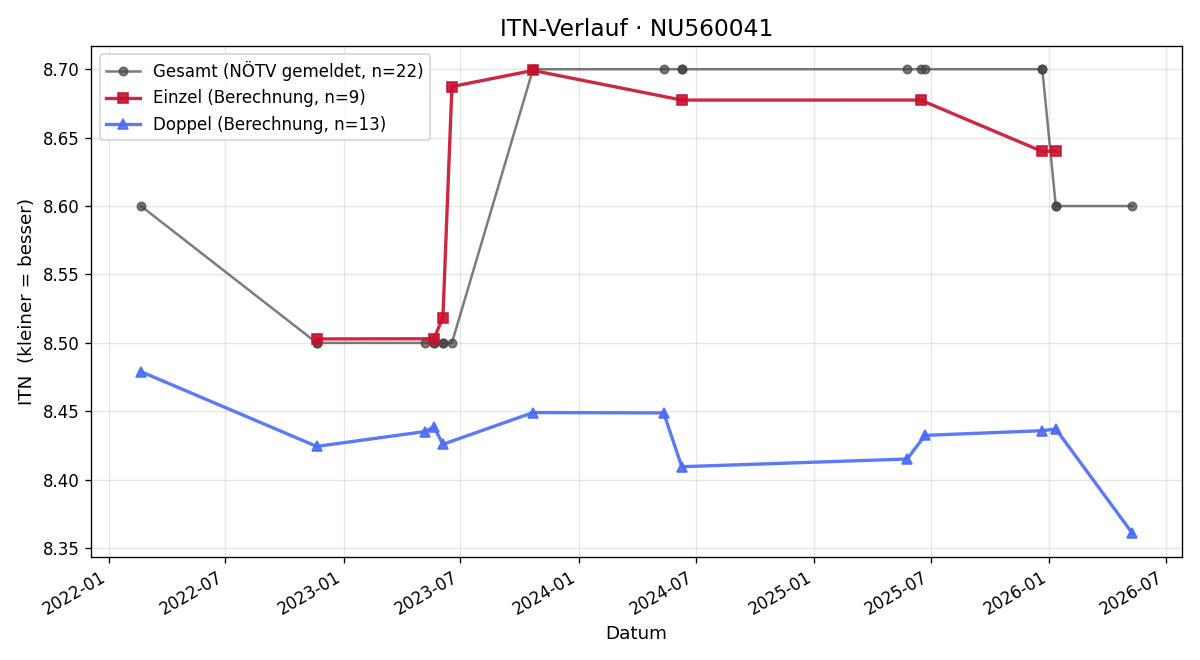 ITN-Verlauf Velimir Sever