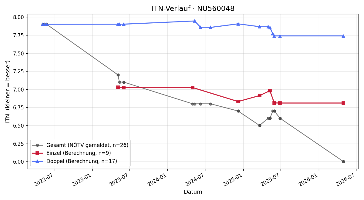 ITN-Verlauf Paul Spitzer