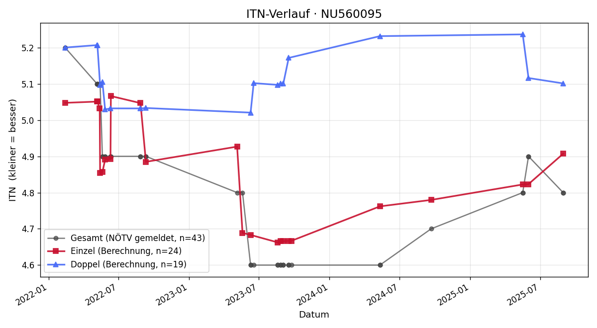 ITN-Verlauf Niki Sedlak
