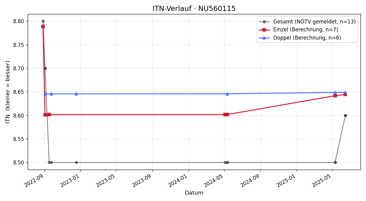 ITN-Verlauf Kurt Mader
