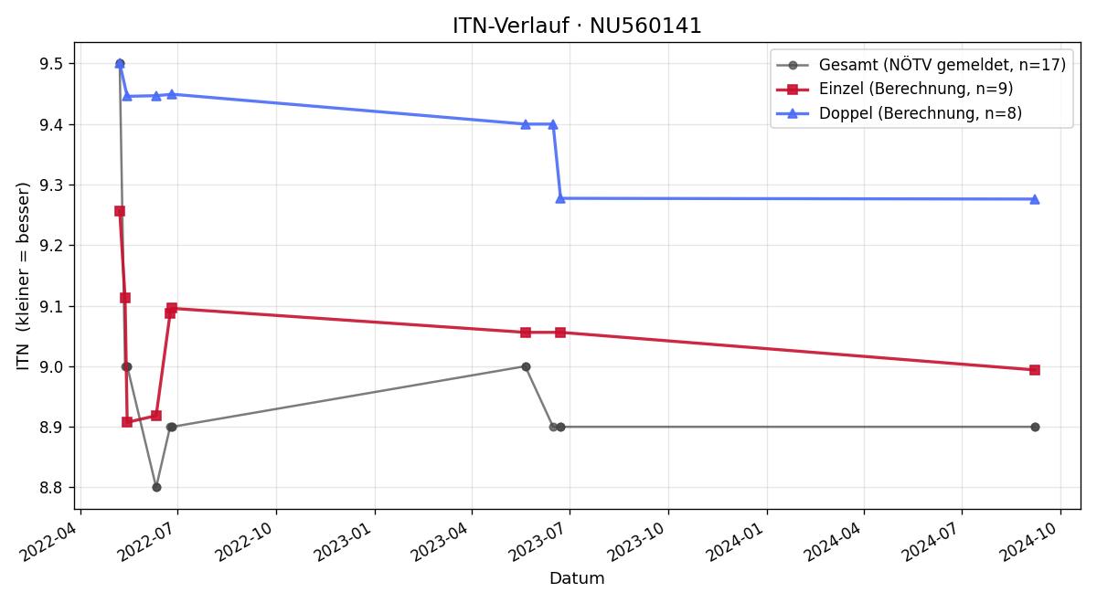 ITN-Verlauf Rudolf Sahanek